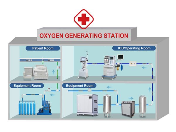 Système d'approvisionnement en oxygène médical